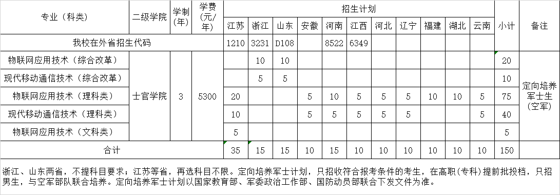 1717553713726946.png 江蘇信息職業(yè)技術(shù)學(xué)院2024年定向培養(yǎng)軍士生招生計(jì)劃表.png