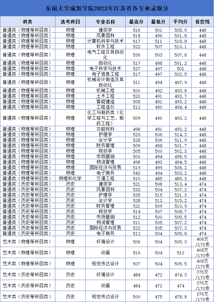 東南大學(xué)成賢學(xué)院2023年江蘇省各專業(yè)錄取分.png