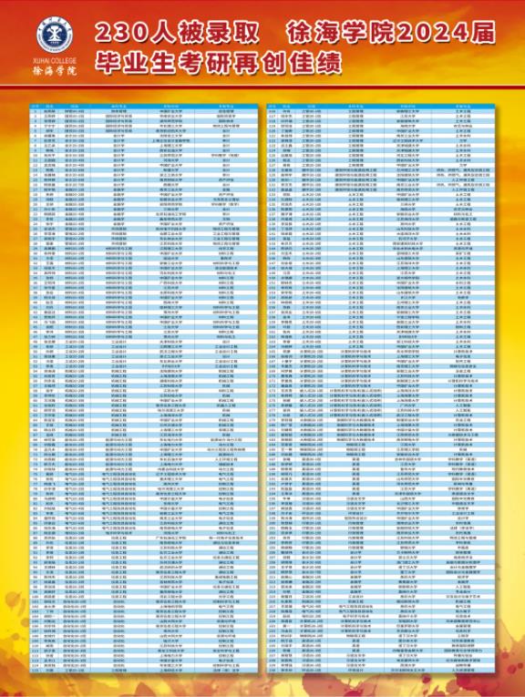 230人被錄取 徐海學(xué)院2024屆畢業(yè)生考研再創(chuàng)佳績.jpg