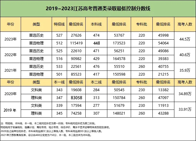 江蘇高考近幾年的報名人數(shù)、劃線、高校招生計劃等數(shù)據(jù)匯總！.webp.jpg