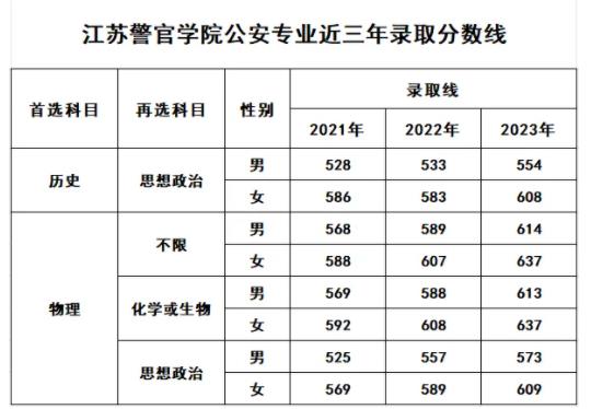 江蘇警官學(xué)院公安專業(yè)近三年錄取分?jǐn)?shù)線.jpg