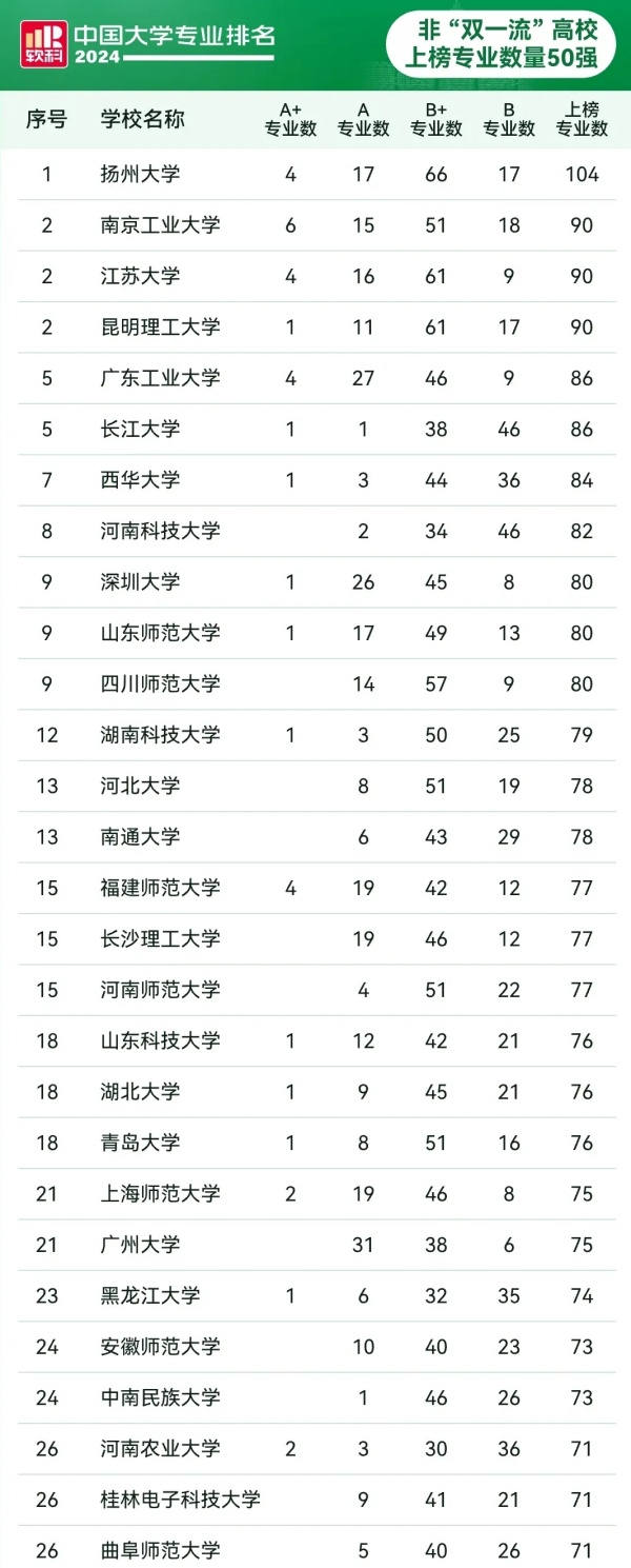 省內(nèi)這些高校上榜！2024軟科中國大學專業(yè)排名.webp_副本.jpg