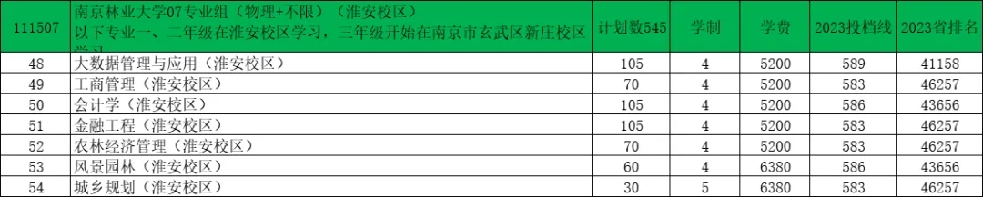 南京林業(yè)大學(xué)2024年江蘇錄取預(yù)估分出爐！5.webp.jpg