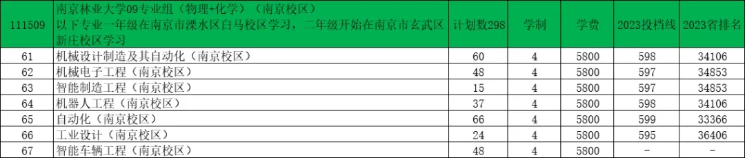 南京林業(yè)大學(xué)2024年江蘇錄取預(yù)估分出爐！7.webp.jpg