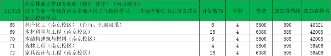 南京林業(yè)大學(xué)2024年江蘇錄取預(yù)估分出爐！8.webp.jpg