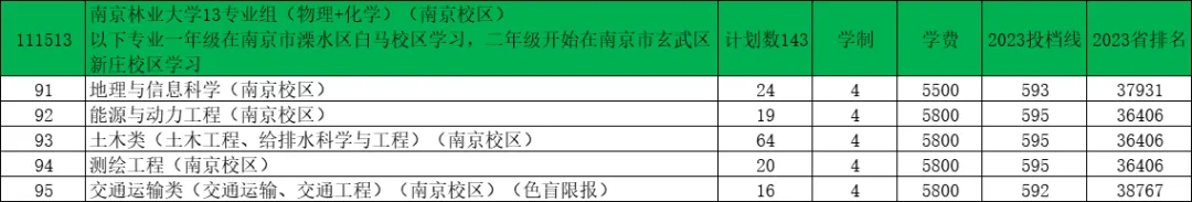 南京林業(yè)大學(xué)2024年江蘇錄取預(yù)估分出爐！12.webp.jpg