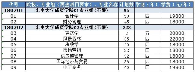 東南大學(xué)成賢學(xué)院2024年江蘇省招生計劃.jpg