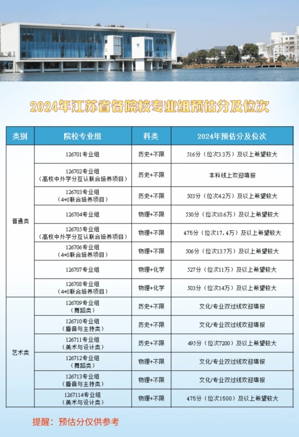蘇州城市學(xué)院2024年江蘇省各院校專(zhuān)業(yè)組預(yù)估分及位次.webp_副本.jpg