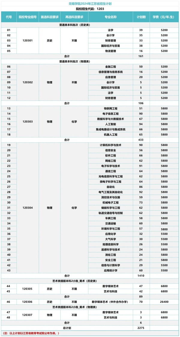 無錫學院2024年江蘇省本科招生計劃.webp_副本.jpg