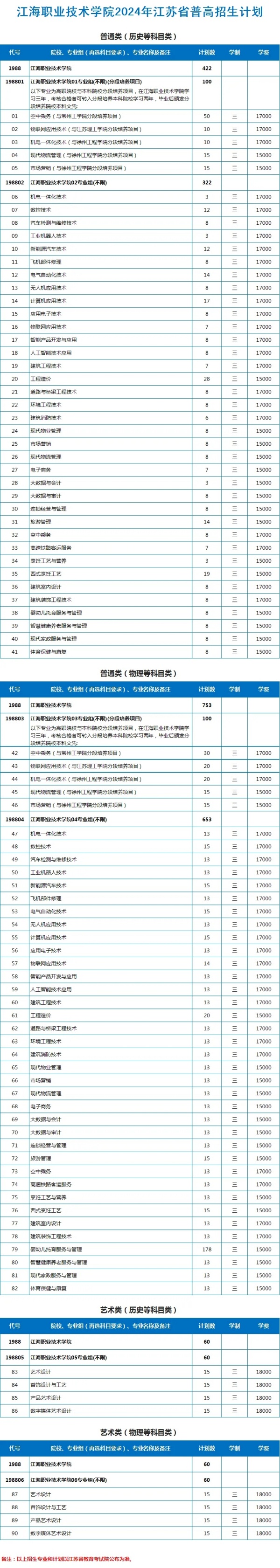 江海職業(yè)技術(shù)學(xué)院2024年江蘇招生計劃1.webp_副本.jpg
