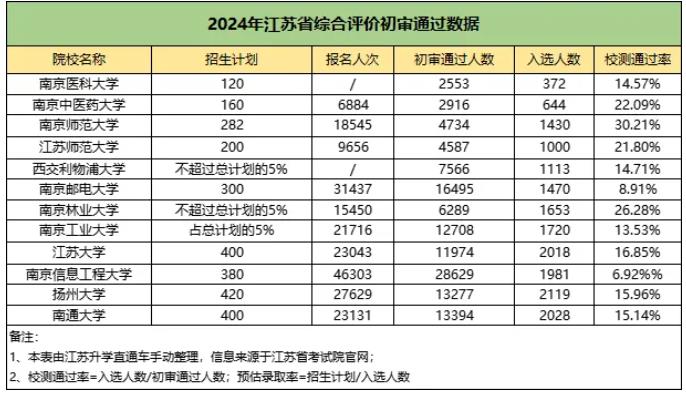江蘇省2024年綜合評(píng)價(jià)B類(lèi)高校入選考生名單公布！1.jpg