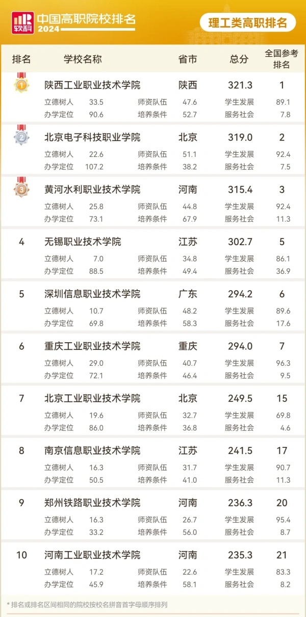 2024軟科中國(guó)理工類高職院校排名_副本_副本.jpg