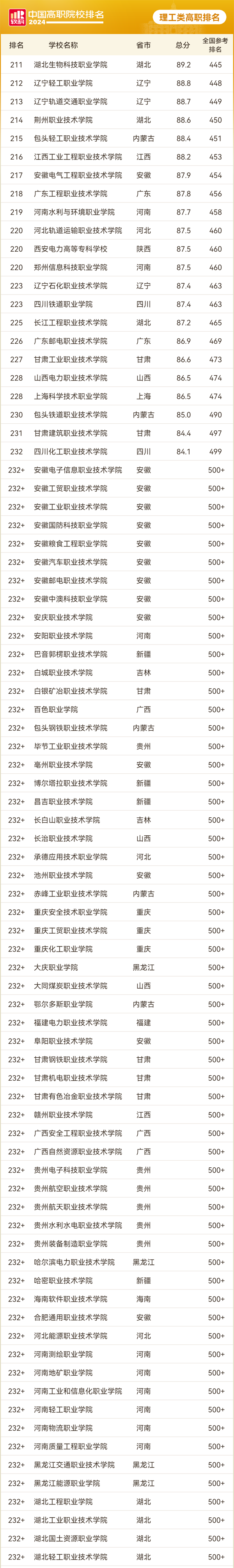 2024軟科中國(guó)理工類高職院校排名3_01.png