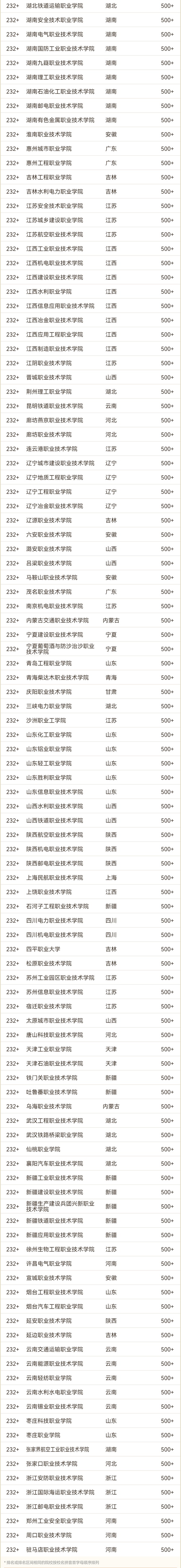 2024軟科中國(guó)理工類高職院校排名3_02.png