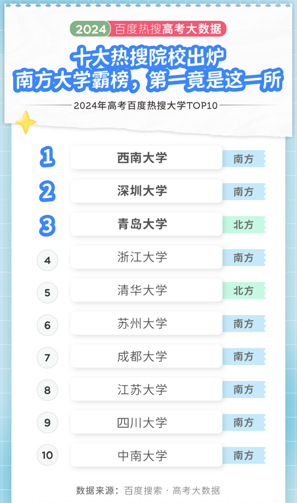 2024年高考大數(shù)據(jù)出爐！江蘇兩所高校上榜十大熱搜院校！8.png