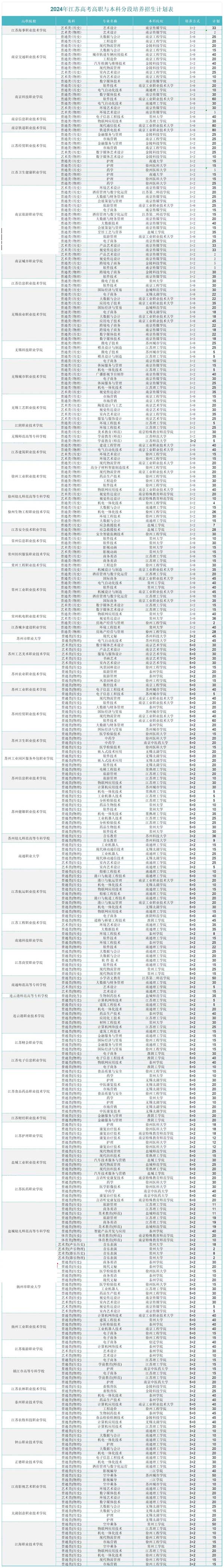 專科分?jǐn)?shù)也能讀本科！2024年江蘇專科3+2招生計劃匯總！2.jpg
