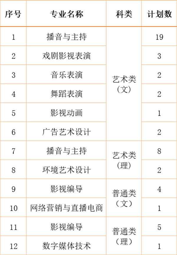 江南影視藝術(shù)職業(yè)學(xué)院2024年各省、自治區(qū)、直轄市招生計劃17.jpg