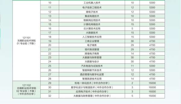 無(wú)錫職業(yè)技術(shù)學(xué)院招生計(jì)劃2_副本.png