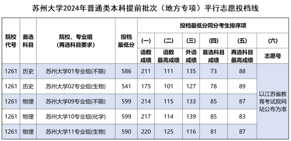 蘇州大學(xué)2024年江蘇省本科提前批體育類(lèi)、地方專(zhuān)項(xiàng)、定向醫(yī)學(xué)生投檔線3.png