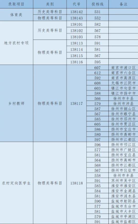 揚(yáng)州大學(xué)2024年江蘇省本科提前批體育類、地方專項(xiàng)、鄉(xiāng)村教師等投檔線.jpg