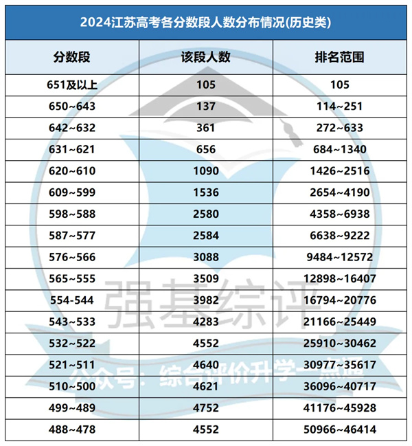 2024年高考競(jìng)爭(zhēng)最激烈的分?jǐn)?shù)段是4.jpg