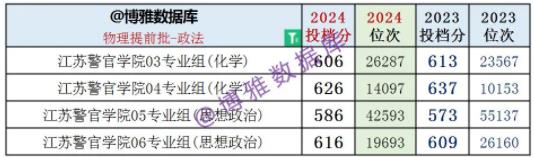 2024江蘇高考提前批：體制內(nèi)院校依舊火熱、警校競爭激烈！6.jpg