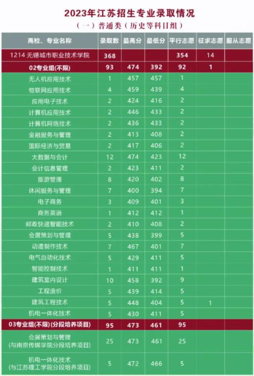 無(wú)錫城市職業(yè)技術(shù)學(xué)院2023年江蘇招生專業(yè)錄取分?jǐn)?shù).jpg