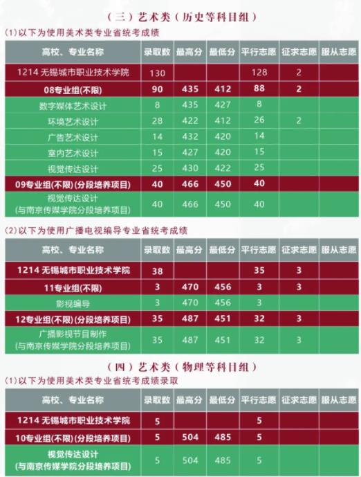 無(wú)錫城市職業(yè)技術(shù)學(xué)院2023年江蘇招生專業(yè)錄取分?jǐn)?shù)3.jpg