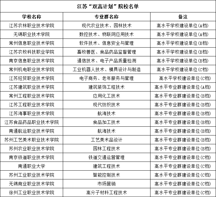 江蘇雙高計劃院校.png