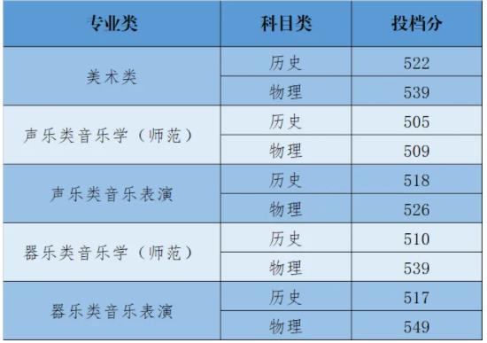 揚州大學(xué)2024年江蘇省藝術(shù)類第2小批平行<a  target=