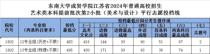 東南大學(xué)成賢學(xué)院圓滿完成2024年藝術(shù)類招生錄取工作.webp.jpg