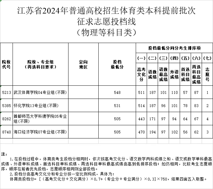 江蘇省2024年普通高校招生體育類本科提前批次征求投檔線2.webp.jpg