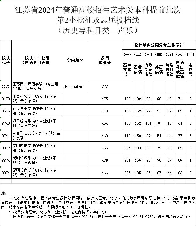 江蘇2024年藝術(shù)類本科提前批次征求投檔線.webp.jpg