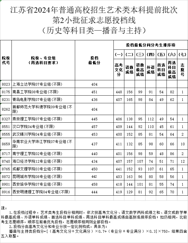 江蘇2024年藝術(shù)類本科提前批次征求投檔線7.webp.jpg