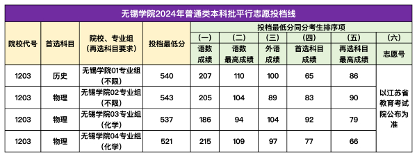 無(wú)錫學(xué)院2024年江蘇省普通類本科批平行投檔線公布！3 (1).jpg