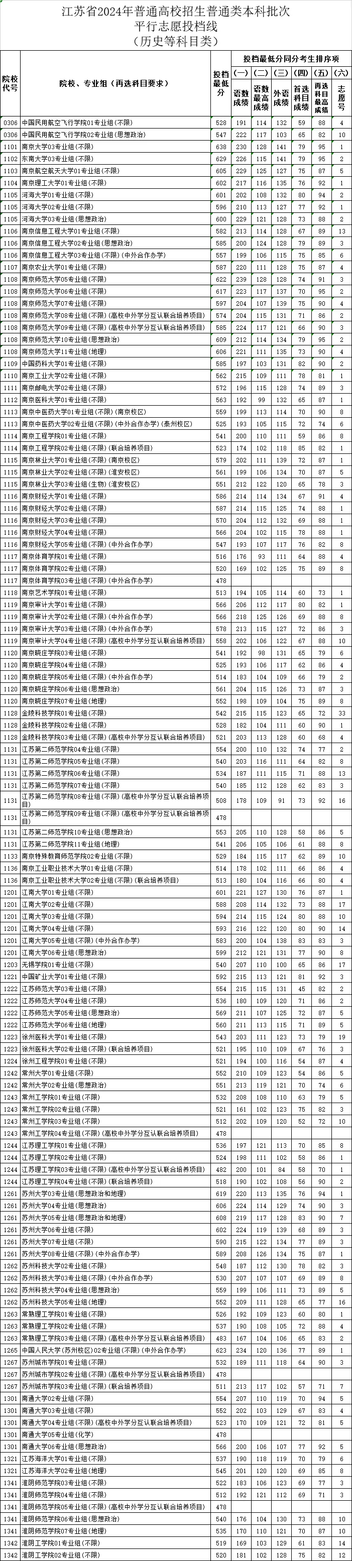 江蘇省2024年普通類(lèi)本科批次投檔線（歷史等科目類(lèi)）_01.png