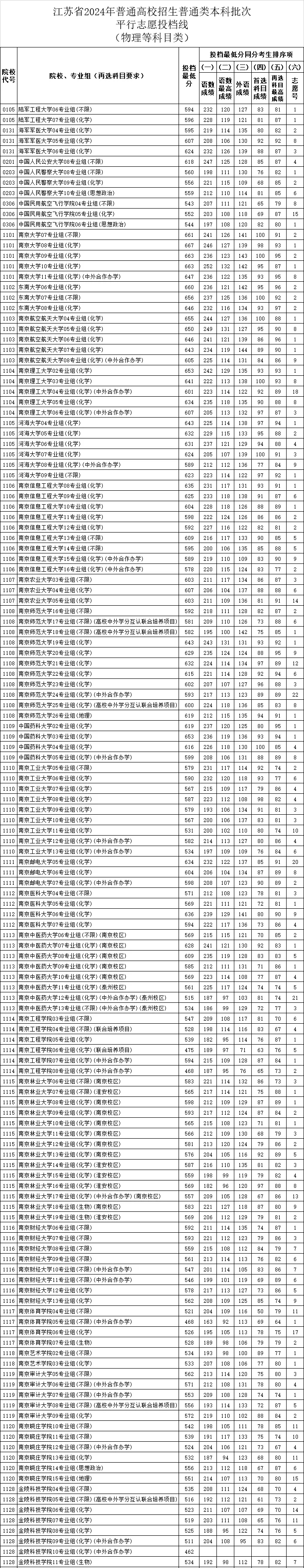 江蘇省2024年普通類(lèi)本科批次投檔線（物理等科目類(lèi)）_01.png