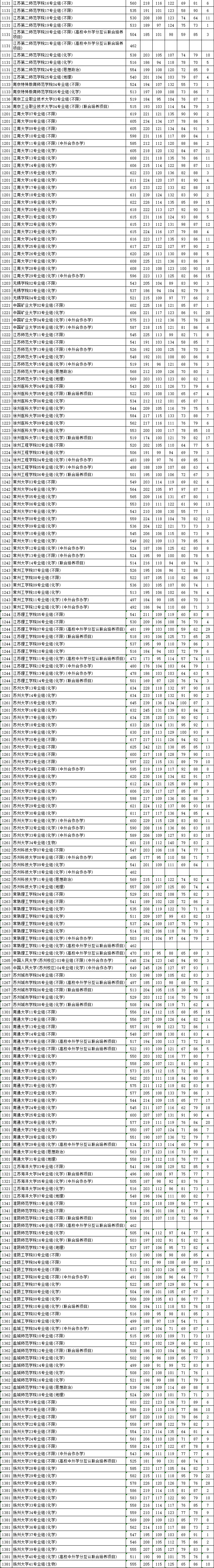 江蘇省2024年普通類(lèi)本科批次投檔線（物理等科目類(lèi)）_02_01.png