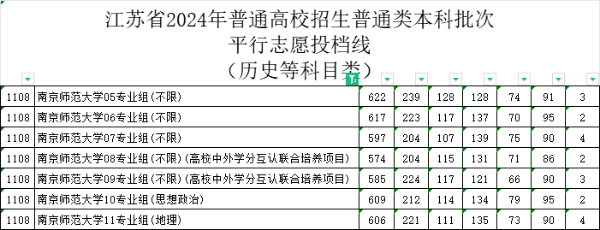 2024江蘇本科戰(zhàn)報：多個專業(yè)組未錄滿，師范財經(jīng)法學“退熱”，熱門工科錄取再創(chuàng)新高！25.jpg