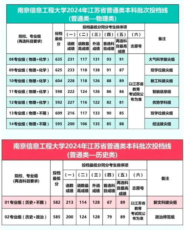2024江蘇本科戰(zhàn)報：多個專業(yè)組未錄滿，師范財經(jīng)法學“退熱”，熱門工科錄取再創(chuàng)新高！26.jpg