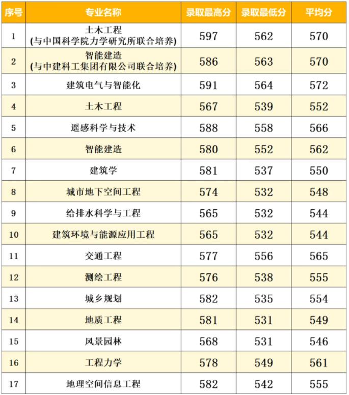 南京工業(yè)大學(xué)2024年江蘇省普通批次各專業(yè)投檔線8.jpg