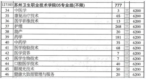 蘇州衛(wèi)生職業(yè)技術(shù)學(xué)院江蘇考生填報(bào)指南7.jpg