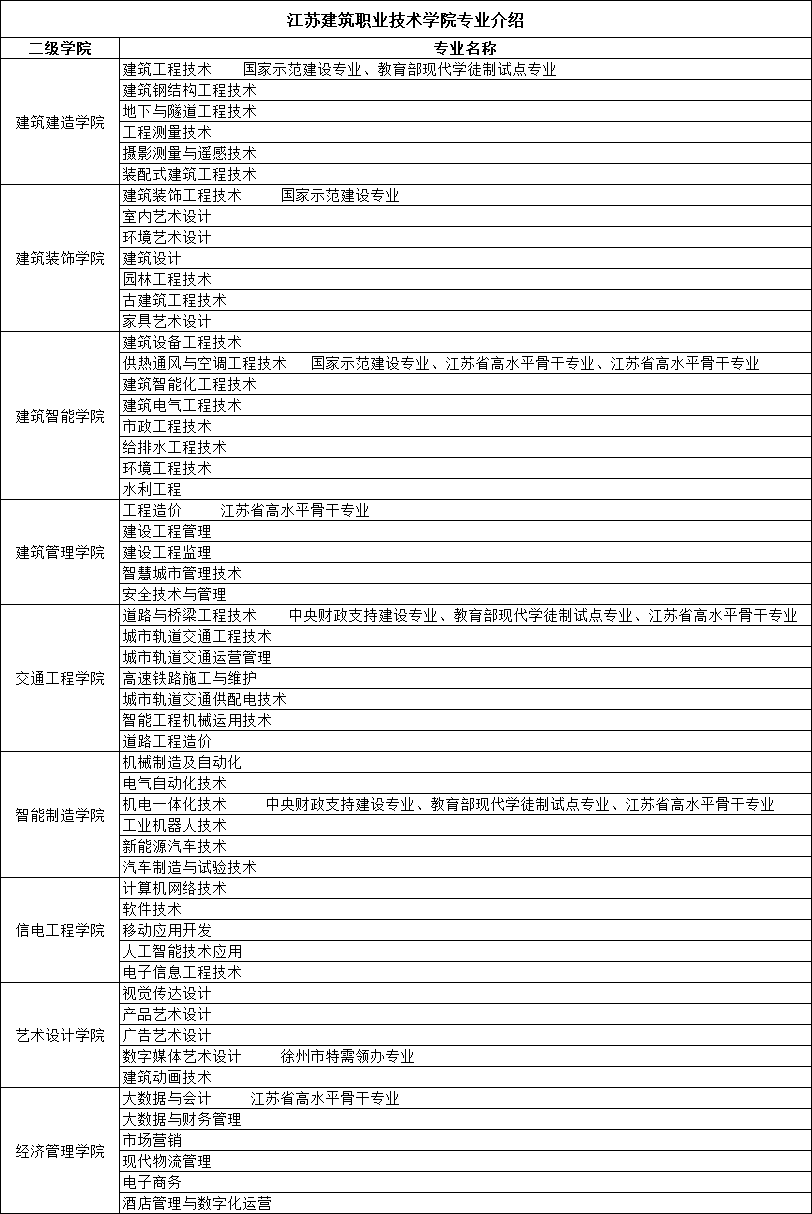 江蘇建筑職業(yè)技術(shù)學(xué)院專業(yè)介紹.png