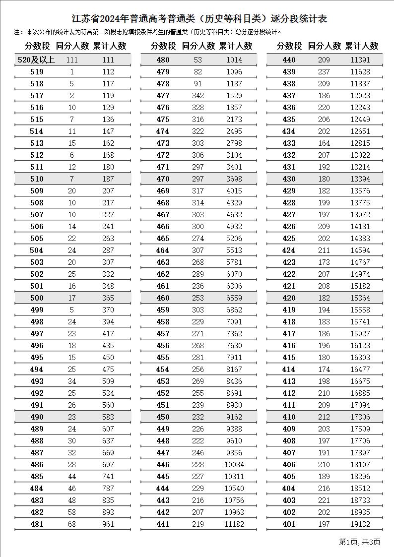 江蘇省2024年普通高考普通類（歷史等科目類）逐分段統(tǒng)計表1.JPG