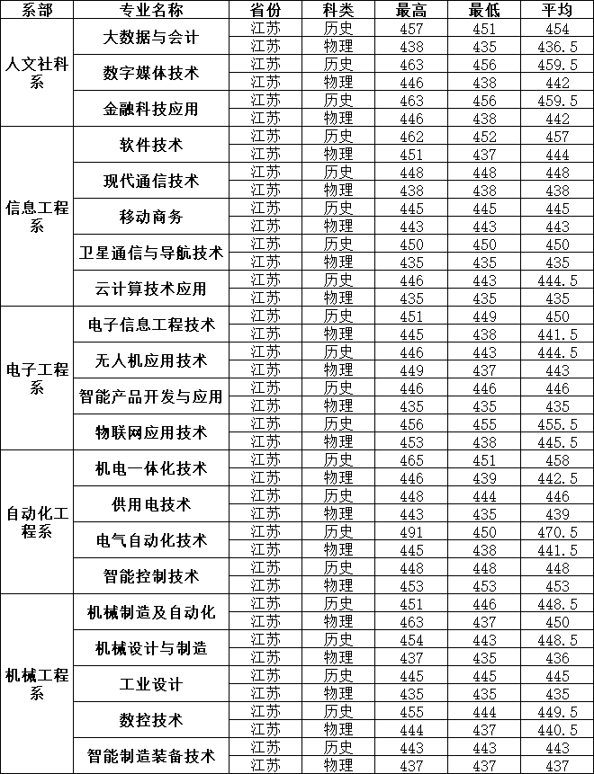 南京機(jī)電職業(yè)技術(shù)學(xué)院2023年江蘇普高專業(yè)錄取分?jǐn)?shù).png
