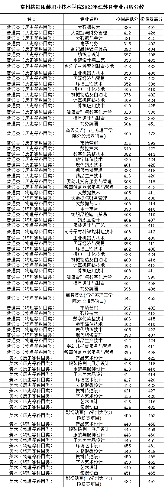 常州紡織服裝職業(yè)技術(shù)學(xué)院2023年江蘇各專業(yè)錄取分?jǐn)?shù).png