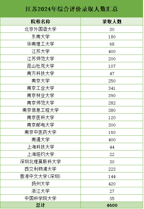 江蘇2024年綜合評價(jià)錄取人數(shù).png