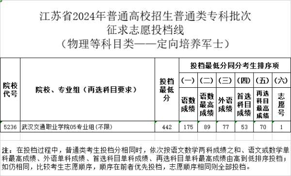 江蘇省2024年普通高校招生普通類?？婆握髑笸稒n線（定向培養(yǎng)軍士）15.jpg