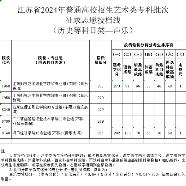 江蘇省2024年普通高校招生體育類、藝術(shù)類?？婆握髑髗y投檔線19 (2).jpg