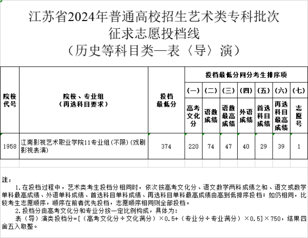 江蘇省2024年普通高校招生體育類、藝術(shù)類?？婆握髑髗y投檔線19 (5).jpg